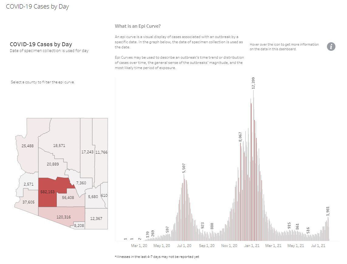 Arizona COVID cases over time